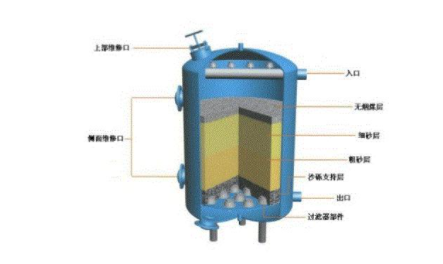 多介質(zhì)過(guò)濾器分類(lèi)有哪些