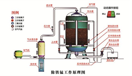 除鐵錳過濾器工作原理